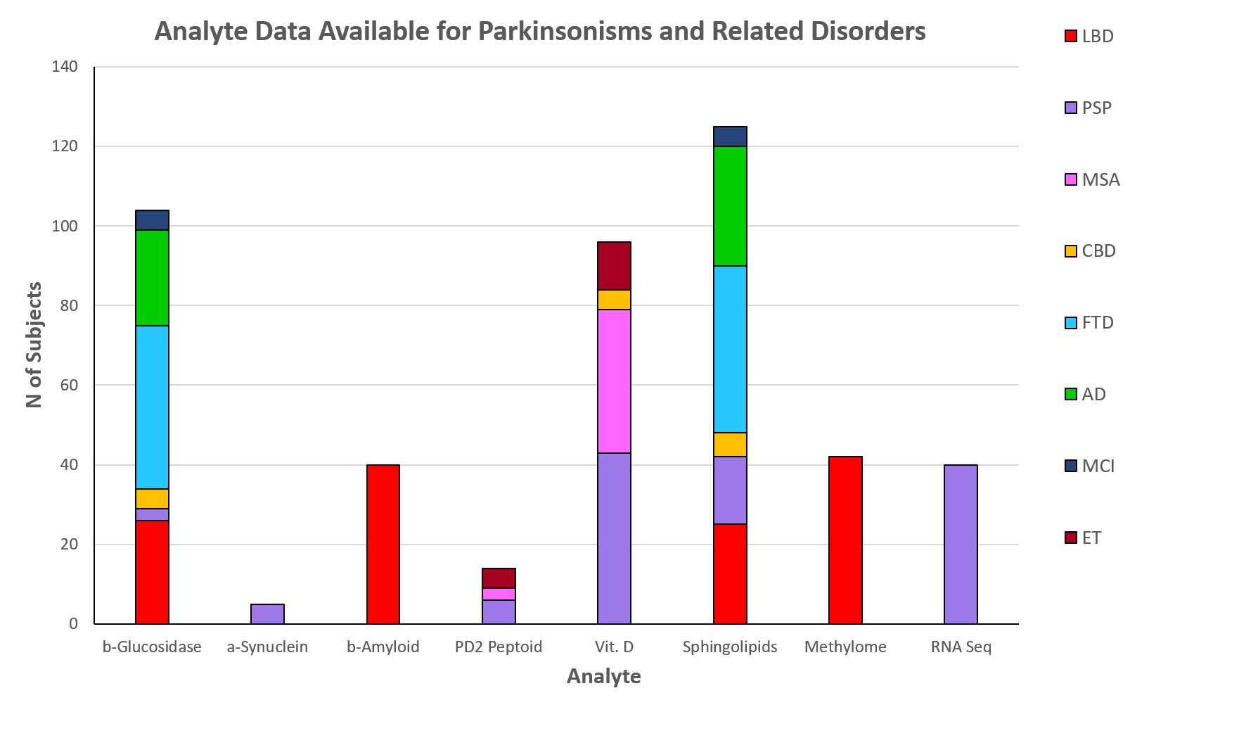 Analyte Data