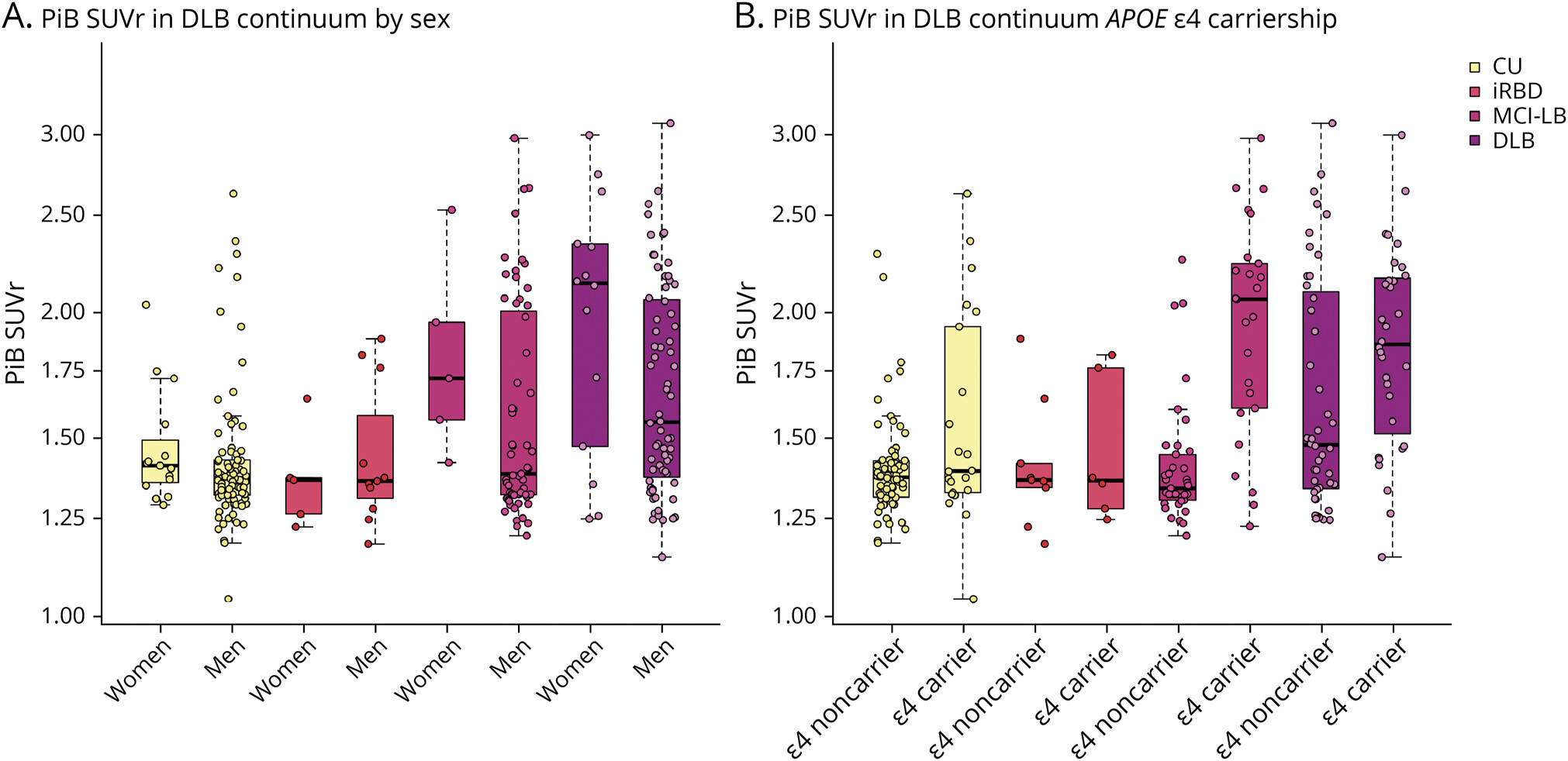 B-Amyloid Load