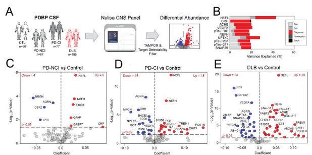 Multiplex Proteomics