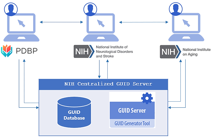 Centralized GUID Architecture