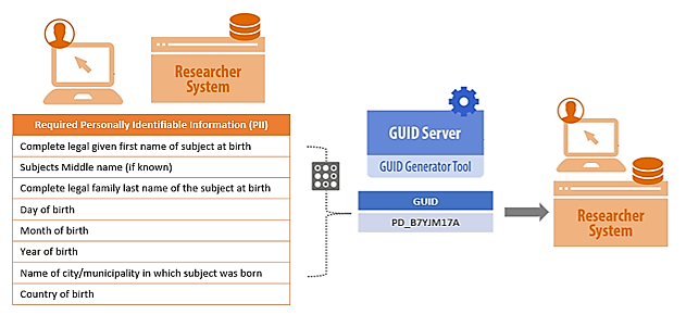 GUID Generation Process