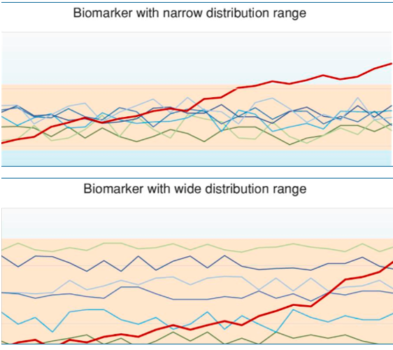 Hypothetical data set depicting biomarkers with a narrow or wide distribution range across patient populations