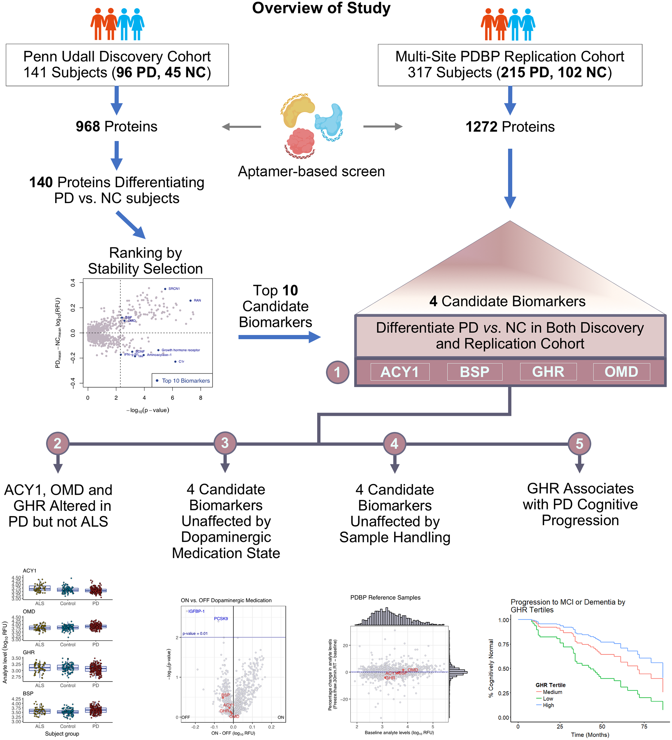 Characterization Of Parkinson’s Disease Using Blood-based Biomarkers: A ...