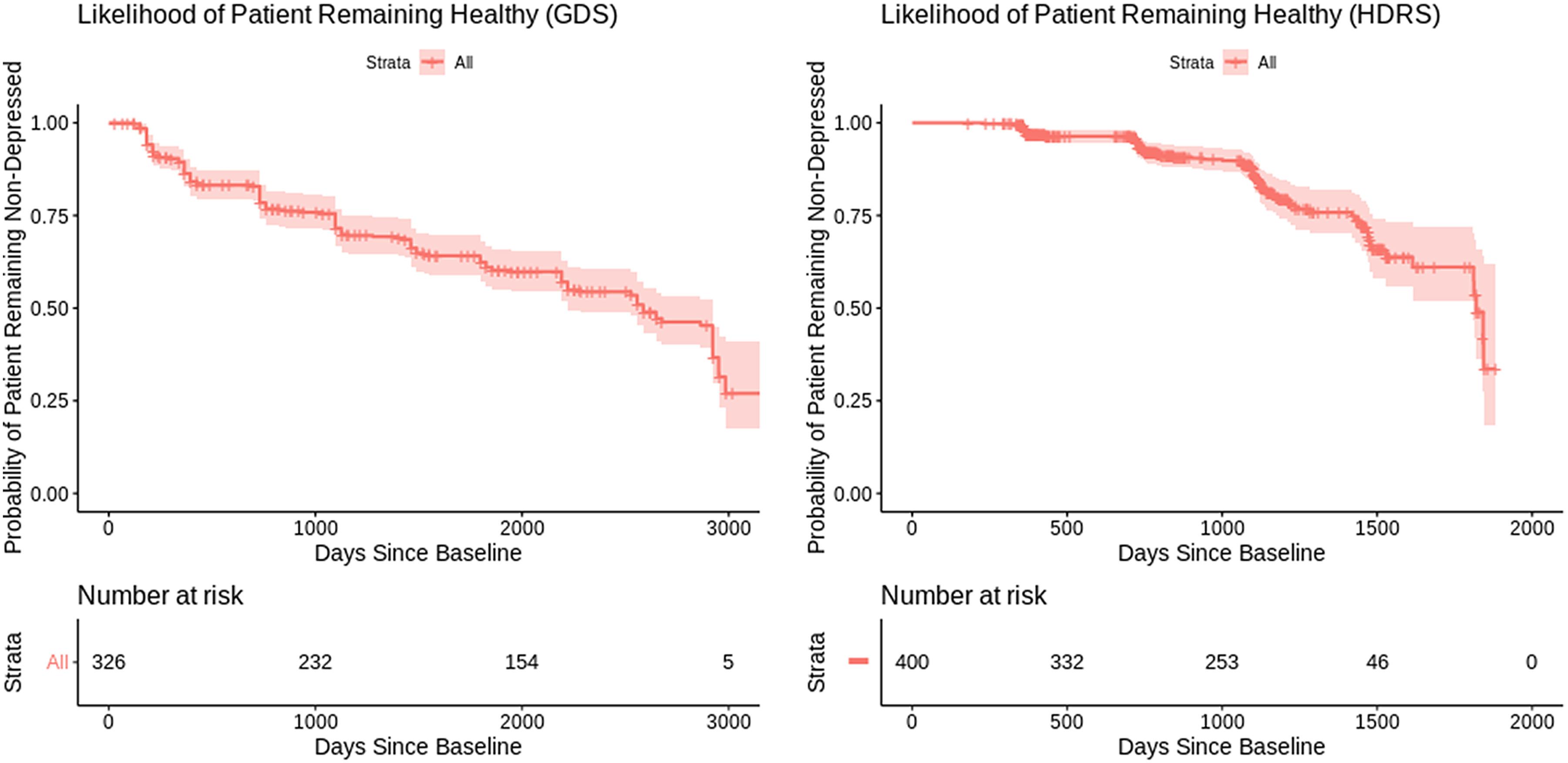 Longitudinal risk factor