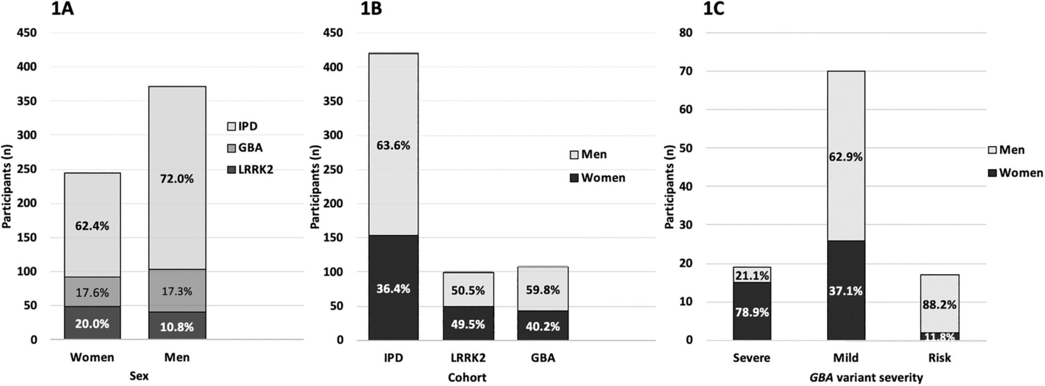 Differences in Sex-Specific Frequencies